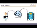 Azure Training | Azure Tutorial | Intellipaat