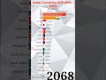 Top 20 Largest Asian Economies by GDP 2100