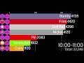 BFDIA 13 Voting Results Over Time (Spoilers!)