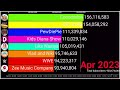 PewDiePie, Cocomelon, WWE And More: YouTube Subscriber History