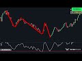 Best RSI Indicator Trading Strategy - Wysetrade Method