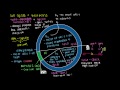 Cell cycle control | Cells | MCAT | Khan Academy