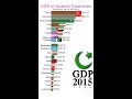 GDP of Islamic Countries 1980 to 2027 | #Shorts | Data Player