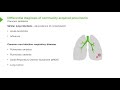 Pneumonia: Types, Classification, Symptoms & Management | Respiratory Medicine