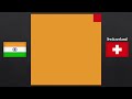 How big is India || Geographical size comparison with rest of the world || Size of India