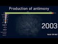 Top countries by antimony production (1970-2018)
