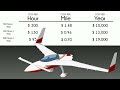 Rutan Long EZ - Cost to Own