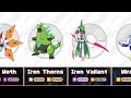 Pokemon Scarlet and Violet - All Paradox Pokemon | Comparison