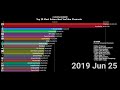 TOP 20 Most Subscribed YouTube Channels (2006-2021)