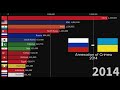 Largest Armies in the World 1816-2024 WW1, WW2