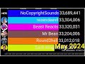 Beast Reacts, Zach King, NoCopyrightSounds And More: YouTube Subscriber History