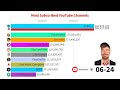 MrBeast Passed T-Series | Most Subscribed channel on Youtube  2006-2024