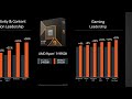 Zen 5 X3D Wins - AMD Ryzen 9800X3D Info & Release Date Leaked