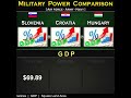Slovenia vs Croatia vs Hungary | Military Power Comparison 2024 | Global Power