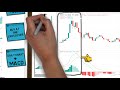 BITCOIN TRADING - Arguably The Best Bitcoin Trading strategy (MACD Indicator)
