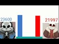 Undertale|Fell Sans vs Undertale Sans|Power level|Sans power level