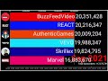 Skrillex, Marvel, BuzzFeed And More: YouTube Subscriber History