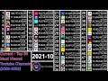 Current TOP 50 - Most Viewed Youtube Channels (2006-2023)
