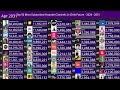 Top 50 Most Subscribed Youtube Channels In Chile (Future 2024 - 2031)