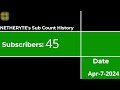 NETHERYTE's Subscriber Count History: Every Day (2023-2024)