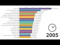 Top Grossing Movies of All Time 1976 - 2022