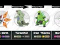 All Paradox Pokemon - Past, Present & Future Forms comparison