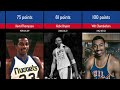 Highest Scoring Games of Greatest NBA Players | comparison