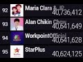 Alan Chikin Chow passes WorkpointOfficial in subscribers!