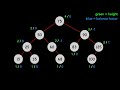 AVL trees in 5 minutes — Deletions