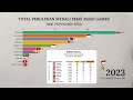Daftar Perolehan Semua MEDALI EMAS ASIAN Games di Asia Tenggara dari Tahun (1951-2023)