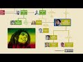 Ethiopian Emperors Family Tree (Solomonic Dynasty) | feat. From Nothing