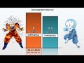 Goku VS Grand Priest POWER LEVELS 2023 🔥 (Dragon Ball Super Power Levels)