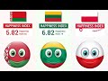 Belarus vs Lithuania vs Poland - Country Comparison 2024