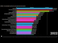 Highest Grossing Movies of All Time (1930-2024)