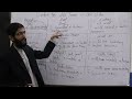 Lecture 46/120 Story of 12 Tenses in 16 Minutes | Basic English Grammar