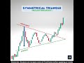 Symmetrical Triangle Pattern | Bullish Breakout | Bilateral pattern | Chart Patterns