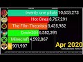 Hot Ones, Minecraft, Twenty One Pilots And More: YouTube Subscriber History