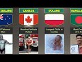 Human world record in different countries ||