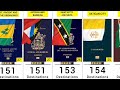 World Most Powerful Passports (2023) - 199 Countries Compared