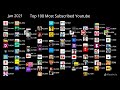 Top 100 Most Subscribed Youtube Channels 2014 TO 2023