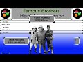 Height Comparison | Famous Brothers