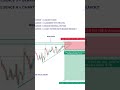 Price Action With Multiple Confluence For Trade Entry