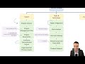 The Complete Process Groups Practice Guide in One Video (Previously the PMBOK 6th Edition)