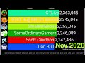 GTLive, Scott Cawthon, SomeOrdinaryGamers And More: YouTube Subscriber History