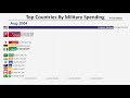 Top 15 Countries by Military Spending  (1914-2018)