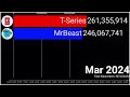 MrBeast Vs T-Series: YouTube Subscriber History