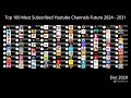 May 2024 Top 100 Most Subscribed Youtube Channels Future 2024 - 2031
