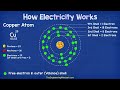 How ELECTRICITY works - working principle