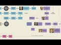 Roman Emperors Family Tree | Diocletian to Constantine VI