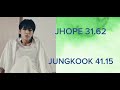 Jhope&Jungkook I Wonder Line Distribution
